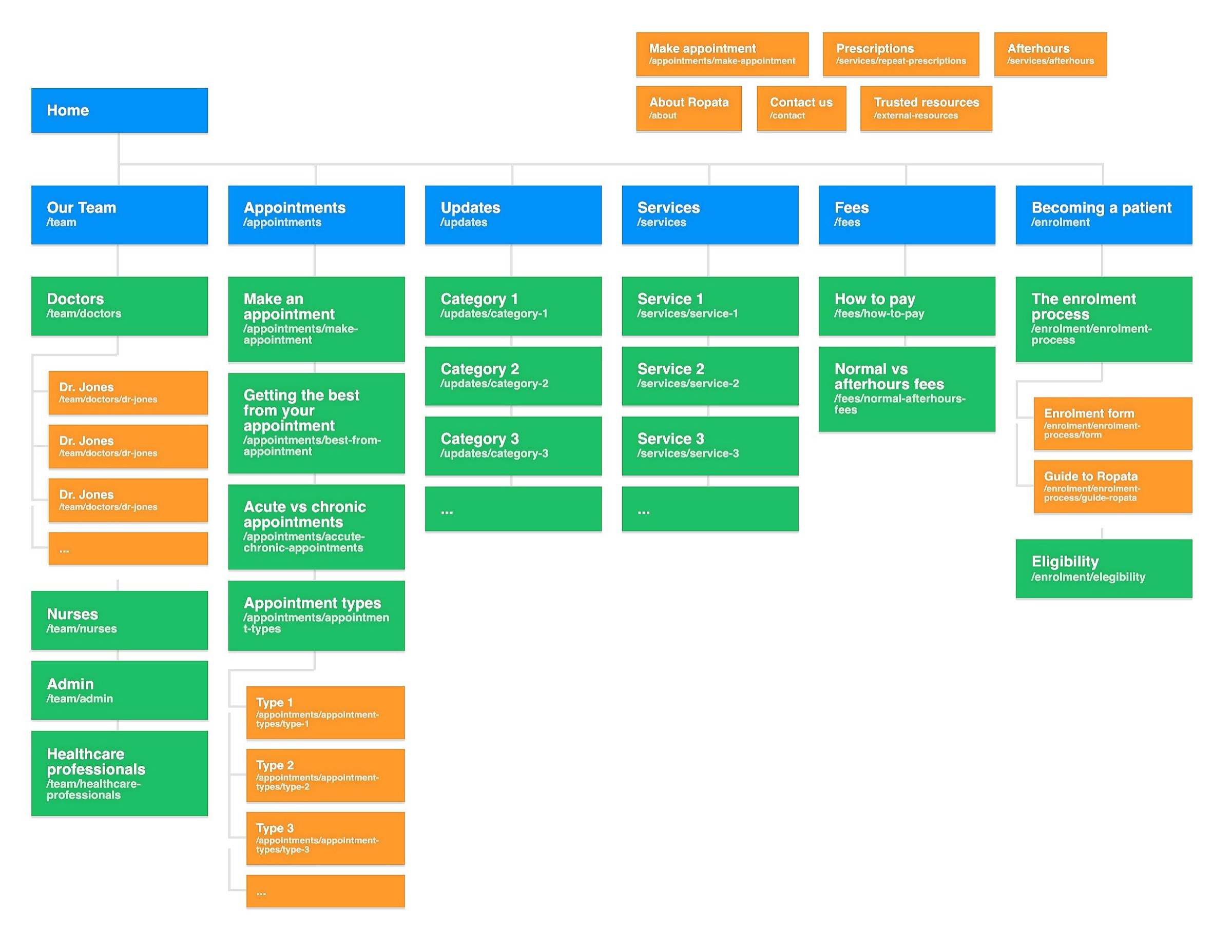 Ropata Health workshop insights board 2
